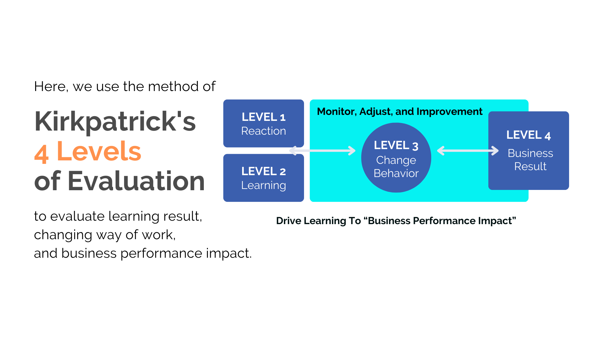 Kirkpatrick's 4 Levels of Evaluation